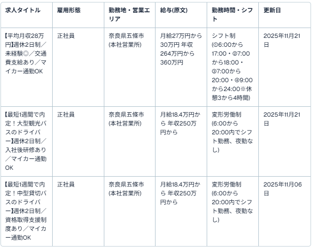 五條二見交通株式会社(正社員・求人3件・奈良県五條市ほか・月給18.4万円から27万円から・最終更新2025年11月21日)