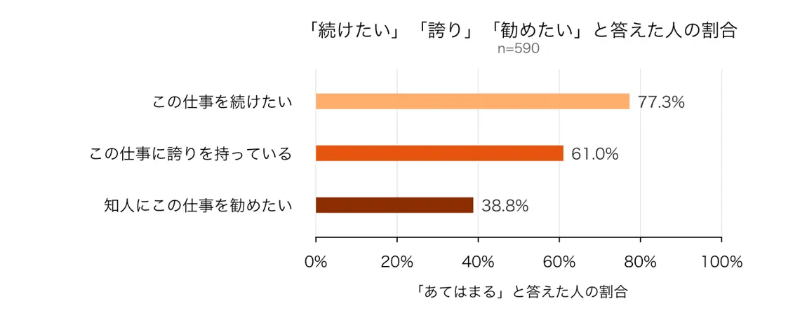 「続けたい」「誇り」「勧めたい」と答えた人の割合