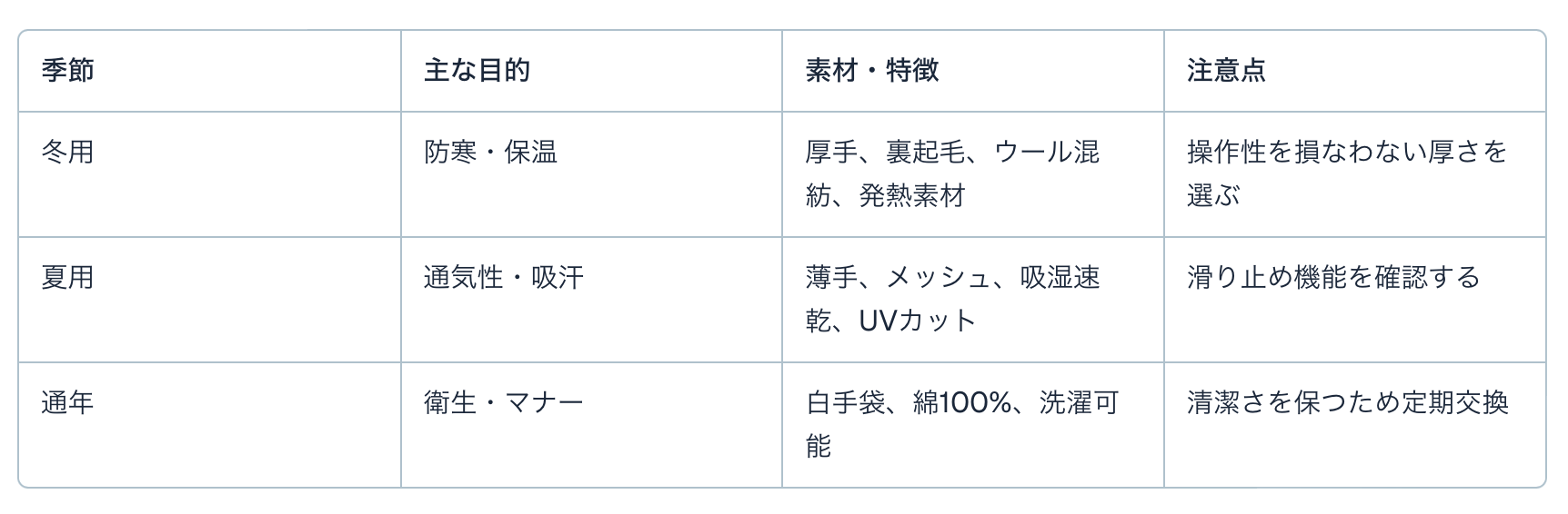 タクシードライバー向け手袋の季節別特徴をまとめた比較表