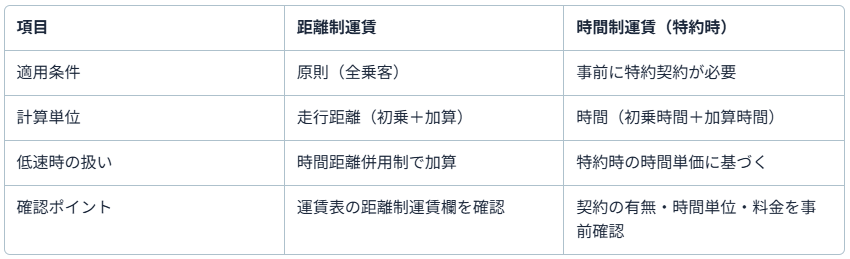 距離制(基本)・時間制(特約)の対比