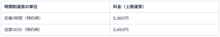 普通車(東京)の時間制運賃(30分など)