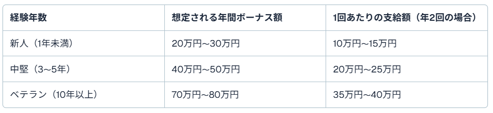 タクシー　平均的なボーナス支給額の実態