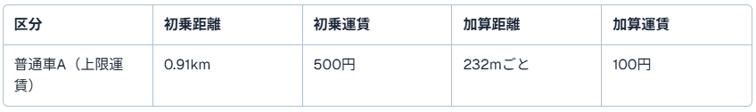 普通車（名古屋）の距離制運賃：初乗・加算（距離/時間）