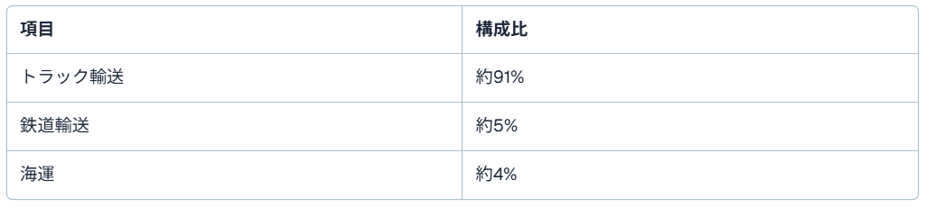 物流業界の社会的役割と市場規模
