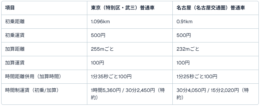 東京・名古屋 普通車運賃比較表(上限運賃の例)
