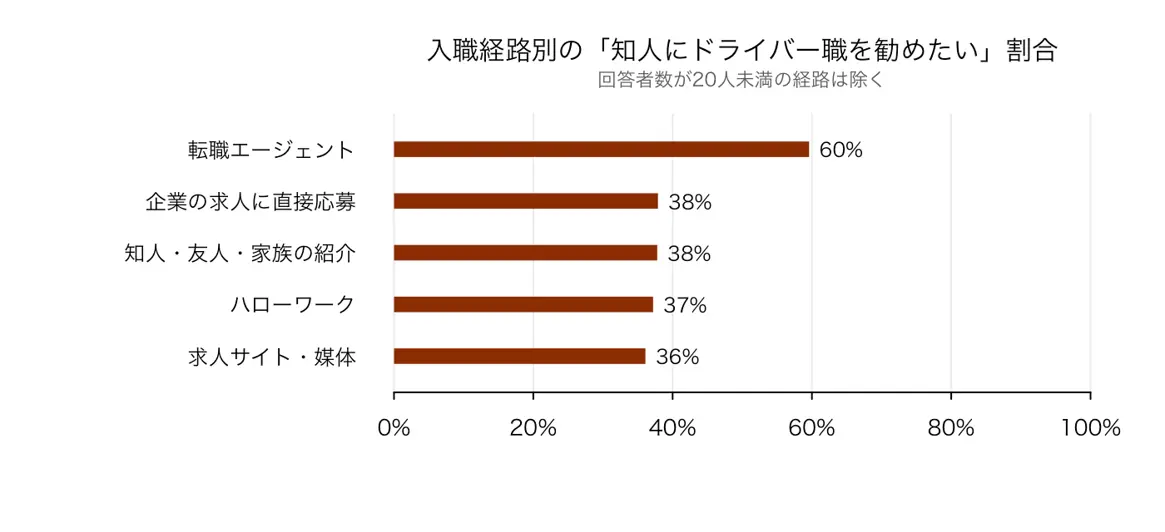 入職経路別の「知人にドライバー職を勧めたい」割合