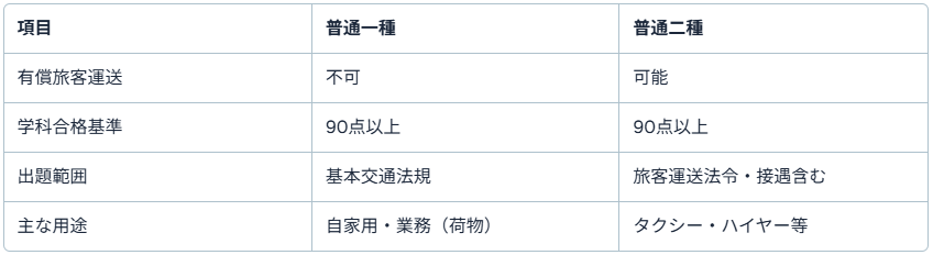 普通第一種免許との違い