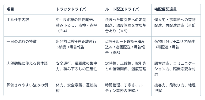 運送業 志望動機3