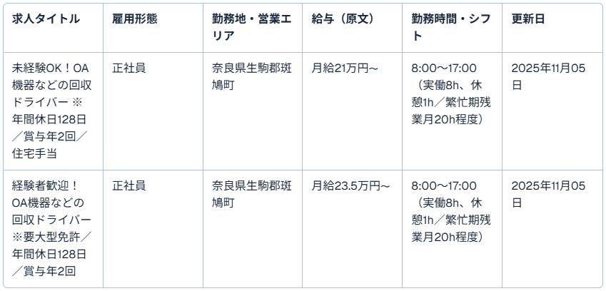 募集求人情報： 2件（正社員）
