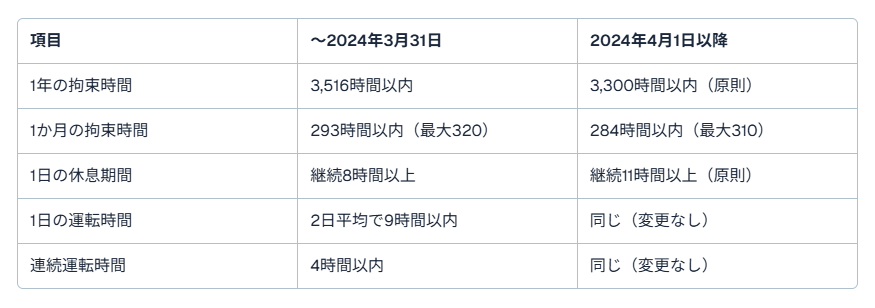 トラック 運転 手 月収 100 万3