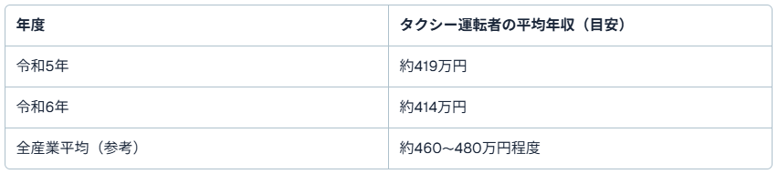 全国の平均年収(令和5年・令和6年)