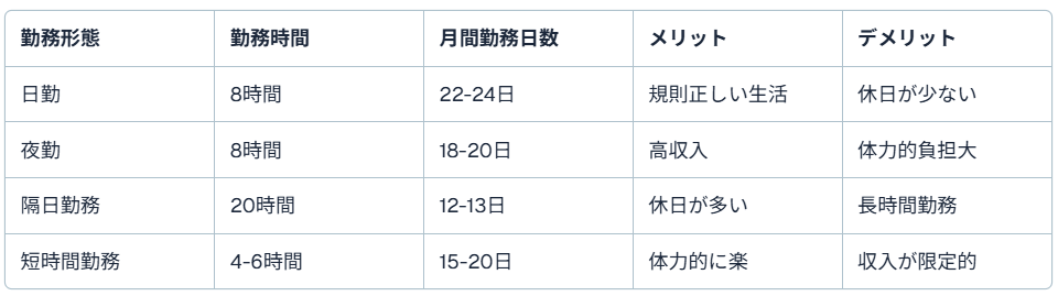 勤務形態別の特徴