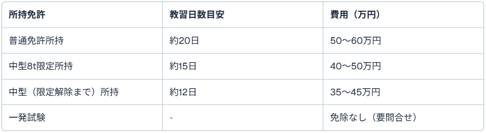 免許取得にかかる期間と費用例