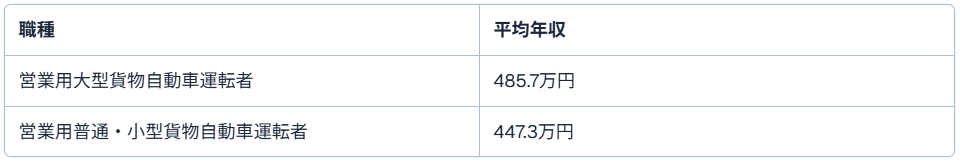 トラックのサイズ別・平均年収の目安