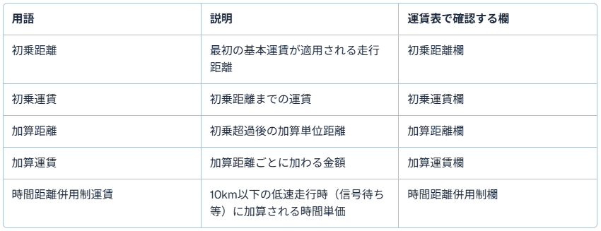 運賃表の用語と読み方