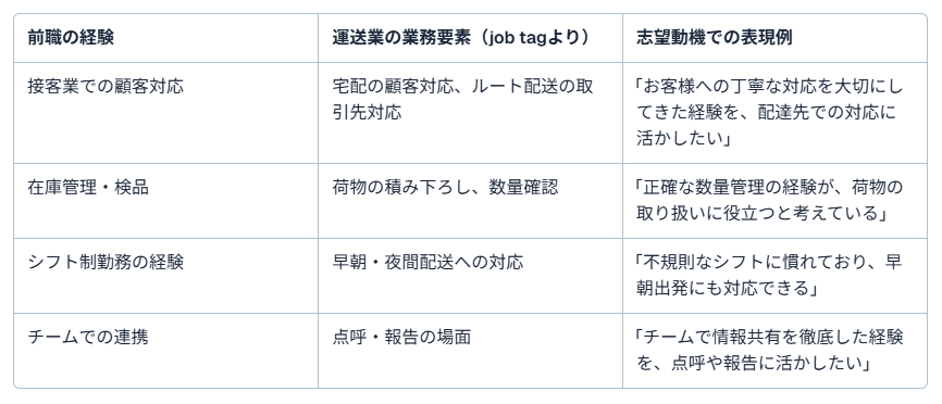 運送業 志望動機5
