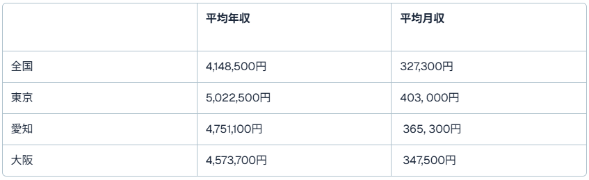 タクシー運転手（ドライバー）の収入・労働時間