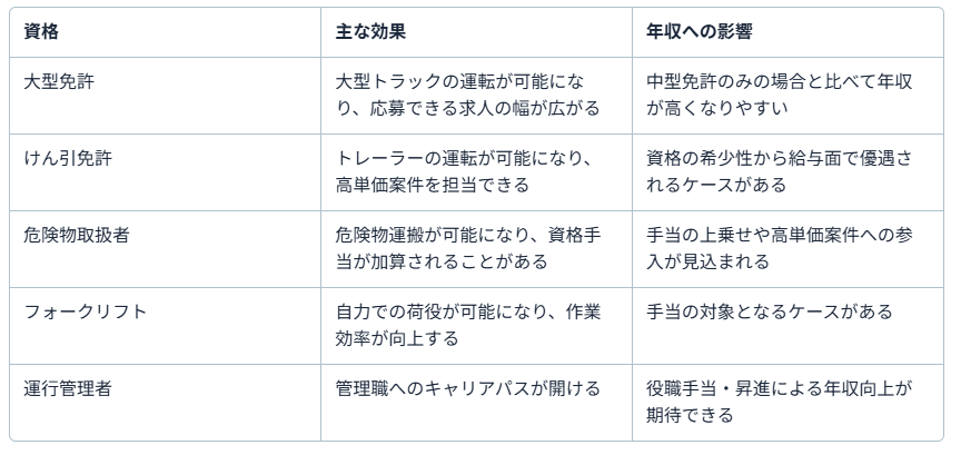 長距離ドライバー年収７