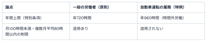 運送業 給与 上がる3