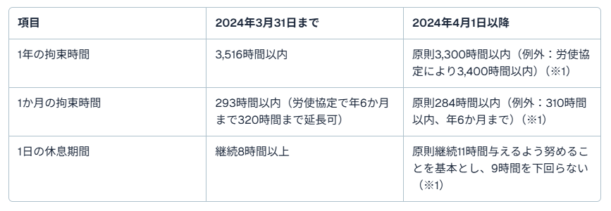 長距離ドライバー　年収４