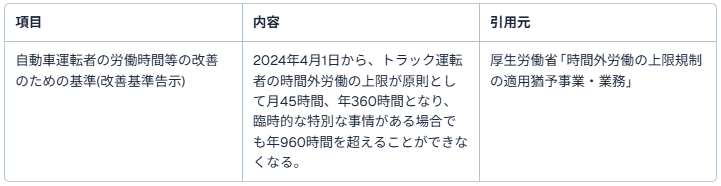 理由5:2024年問題で何が変わる?将来性への不安