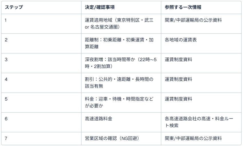 東京→名古屋（名古屋→東京）タクシー料金の見積り手順（メーター運賃ベース）