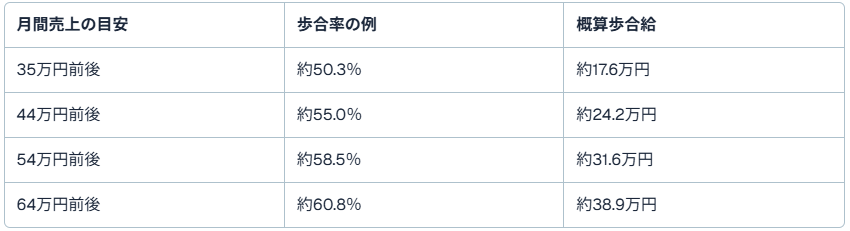 歩合率の変動例(参考)