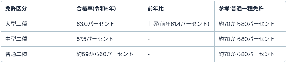 二種免許の合格率は?難易度をデータで比較