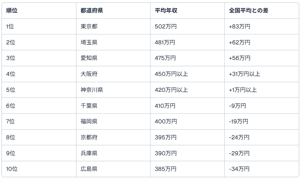 都道府県別年収ランキング