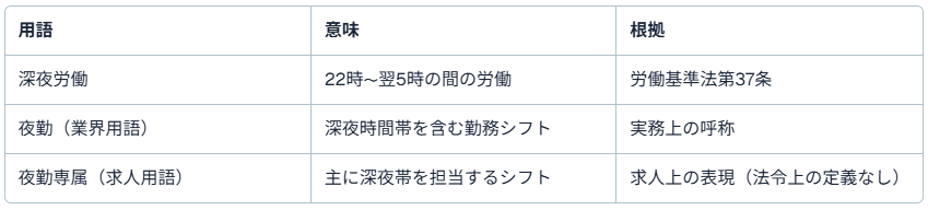 タクシー夜勤＝深夜時間帯（22時〜5時）を含む働き方