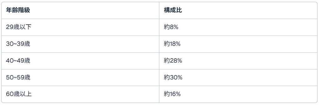 ドライバーの年齢構成と人材動向