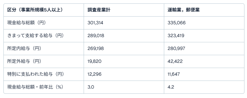 運送業 給与 上がる1