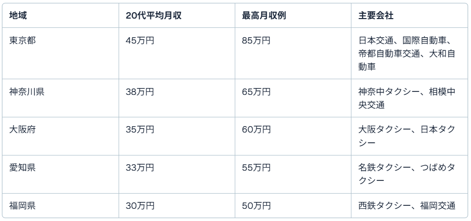 2025年最新の地域別・会社別の平均月収