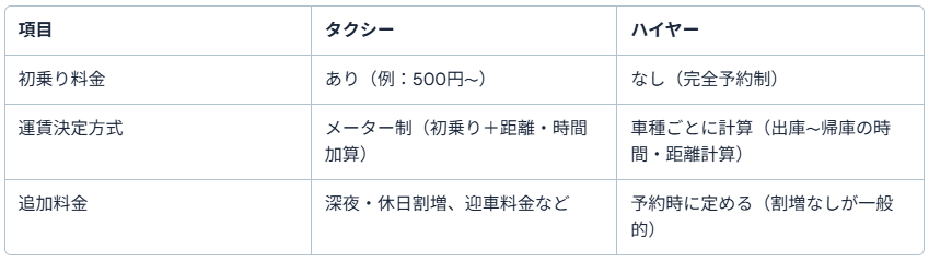料金・運賃体系の違い