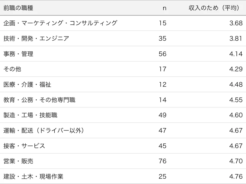 前職の職種別「収入のため」の平均スコア
