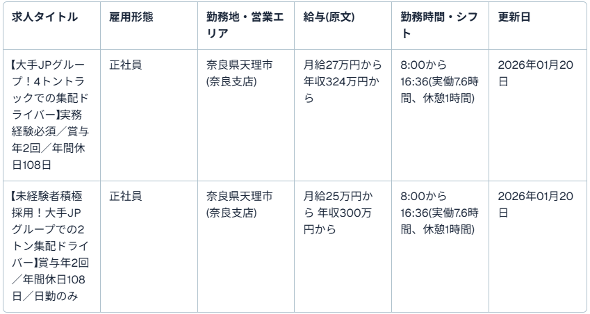 JPロジスティクス株式会社(正社員・求人2件・奈良支店・月給25万円から27万円から・最終更新2026年1月20日)