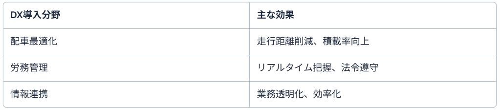 デジタル化(物流DX)による業務効率化