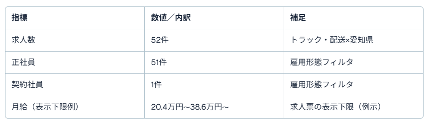 愛知県トラック求人1