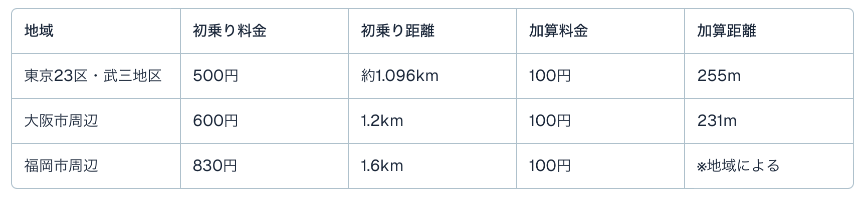 主要都市の料金