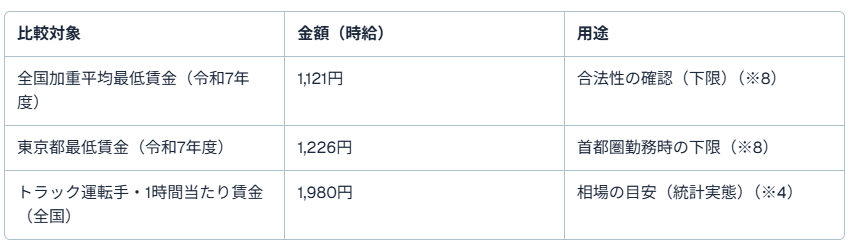 運送業 給与 上がる6