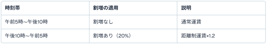 割増:深夜・早朝割増(午後10時〜午前5時/割増率2割)