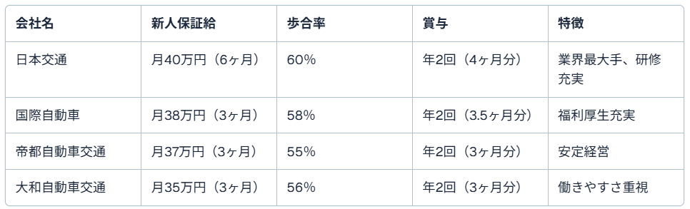 大手4社（日本交通、国際自動車、帝都自動車交通、大和自動車交通）の給与体系比較