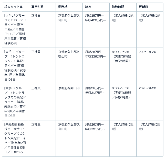 京都 府 トラック 求人3