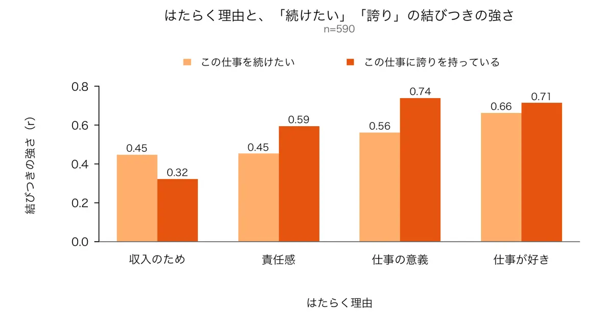 はたらく理由と「続けたい」「誇り」の結びつきの強さ