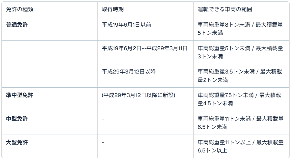 まずはここから!普通・準中型・中型・大型自動車免許