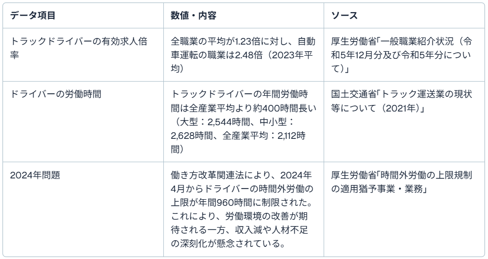 配送　運送業界の現状と転職市場について