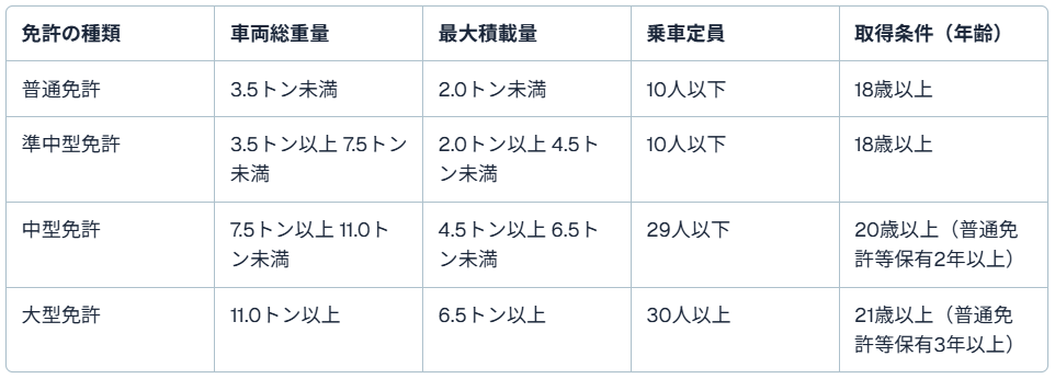 【一覧表】運転できるトラックが変わる!4つの自動車免許