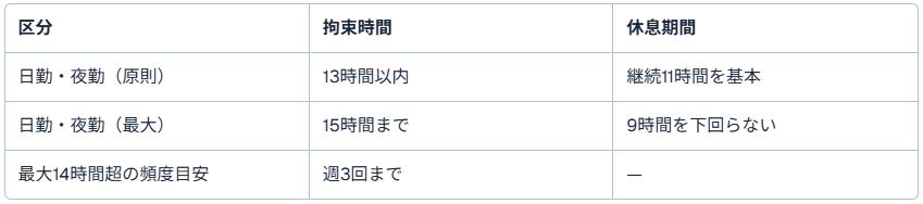 【2024年4月以降】夜勤の拘束時間・休息期間