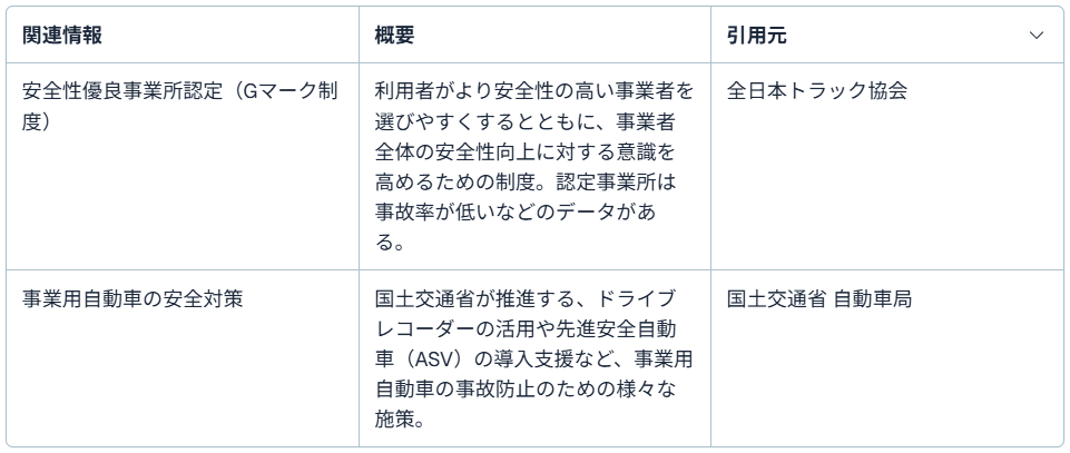 配送 『安全への投資』を惜しまない会社か